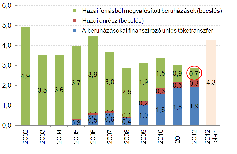 A tisztán saját forrásból finanszírozott költségvetési beruházások visszafogása érdemben hozzájárult a tavalyi alacsony hiányhoz A