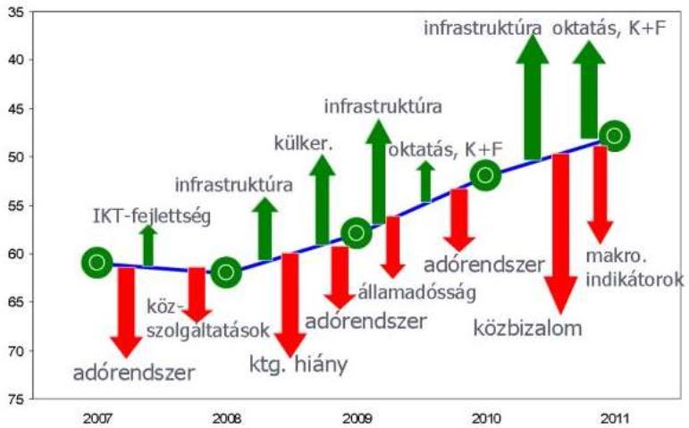 30 Magyarország versenyképességére ható komponensek