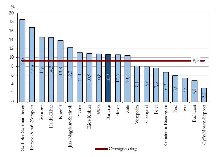 foglalkozásúak nettó keresete átlagosan 2,5%-kal, 92 700 forintra emelkedett, míg a szellemi foglalkozásúak 5,8%-kal többet, 163 300 forintot kaptak kézhez havonta.