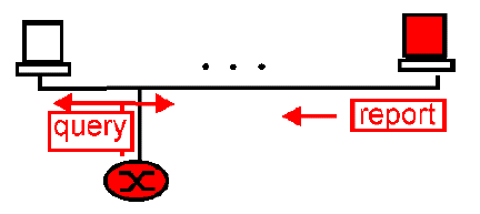 IGMP az útvonalválasztók és a helyi hosztok között egy LAN-on helyezkednek el (pl.