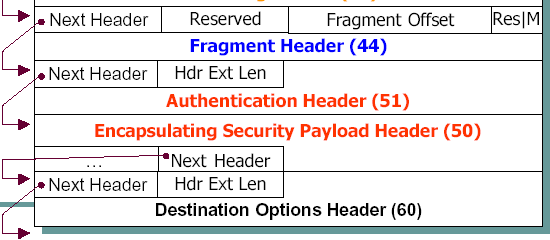 IPv6 Extension Headers (RFC 2460 ) More Fragments Flag Minden Extension Header-ben