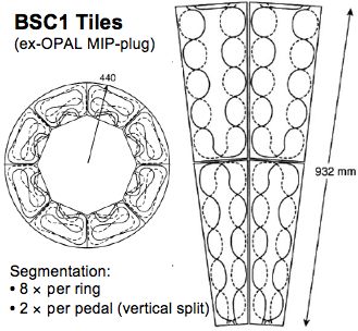 3 ESEMÉNYVÁLOGATÁS ÜTKÖZŽNYALÁBOS KÍSÉRLETEKBEN 5. ábra. A BSC detektor szcintillátor szenzorainak részletes rajza, a bennük húzódó hullámhossztoló szálakkal.
