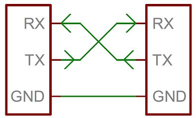 Rx,Tx lábak. Az adatcsere a Tx és az Rx lábakon keresztül történik. Rx: Receive, ez a fogadó láb. Tx: Transmit, ez a küldő láb.