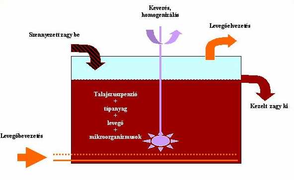 tathatóak. A biológiai kezelés mellet (után) bármilyen fizikai-kémiai kezelést is végezhetünk ugyanebben a csigás csıreaktorban.