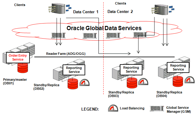 Oracle 12c Active Data Guard Sokkal