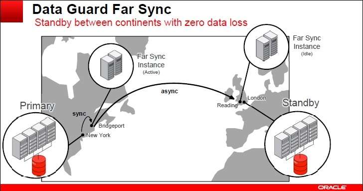 Active Data Guard felépítése Ligh-weight instance: menedzsel csak egy control file-t és logfile-okat. A CPU, memória, I/O csak egy töredékére van szüksége.