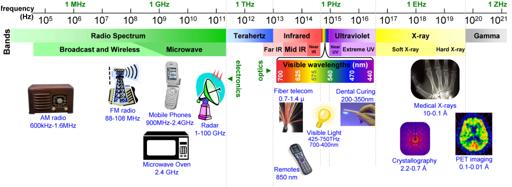 Terahertz sugárz rzás THz tartomány: frekvencia: 100 GHz 10