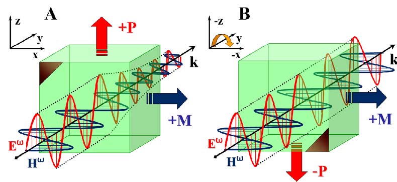 Optikai magneto-elektromos elektromos effektus a THz