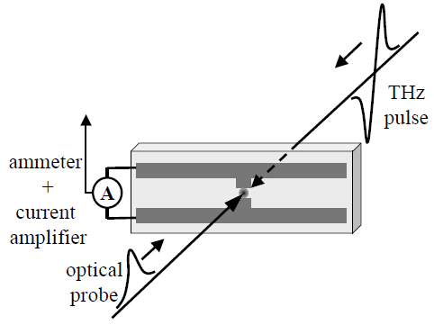 Terahertz sugárz rzás s koherens detektálása Dipól antenna: δ-impulzus: n(t) t τ rec E THz (t) j D ( t)