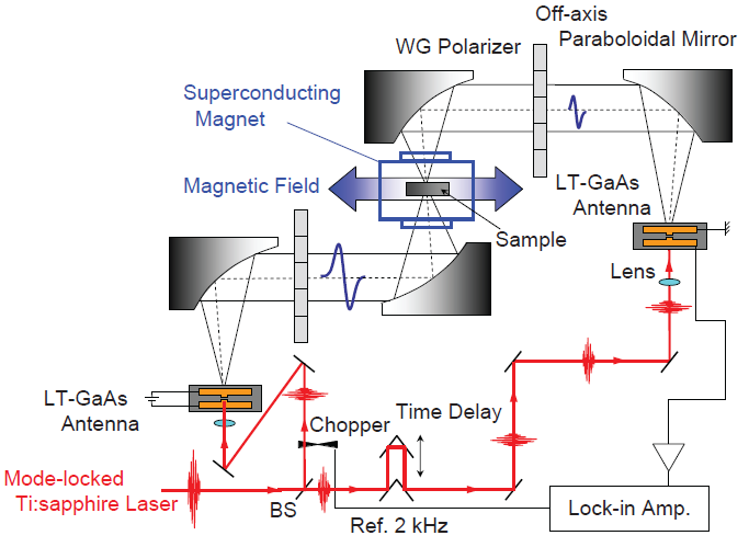 Időfelbont felbontásos terahertz spektrométer