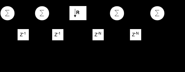 2.2. AZ FPGA-N FUTÓ VI 2.1. ábra. A mikrofonok időzítési diagramja és szűrés beleférjen a megadott időzítési keretbe.