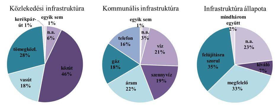 Barnamezők Magyarországon áll. Az adatok negyedénél (23,1%) az ingatlanok több mint fele lepusztult, elbontásra szorul. További 42,9% esetében az épületek több mint fele felújításra szorul.