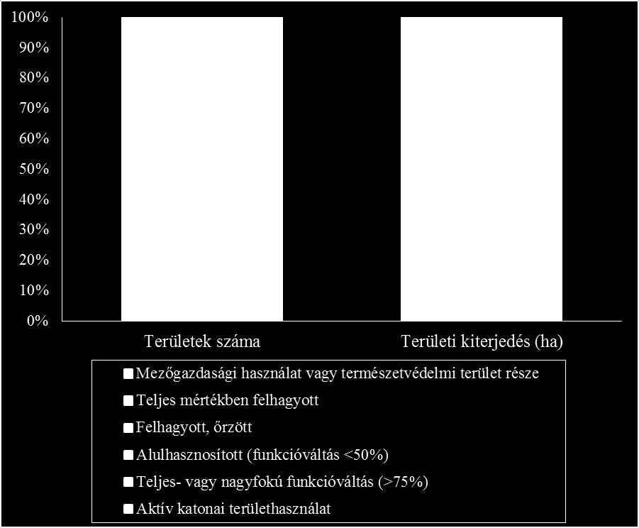 Barnamezők Magyarországon 61. ábra: Az azonosított objektumok 97 megoszlása a jelenlegi használat szerint Forrás: OROSZ É. PIRISI G. 2014 alapján saját szerkesztés.