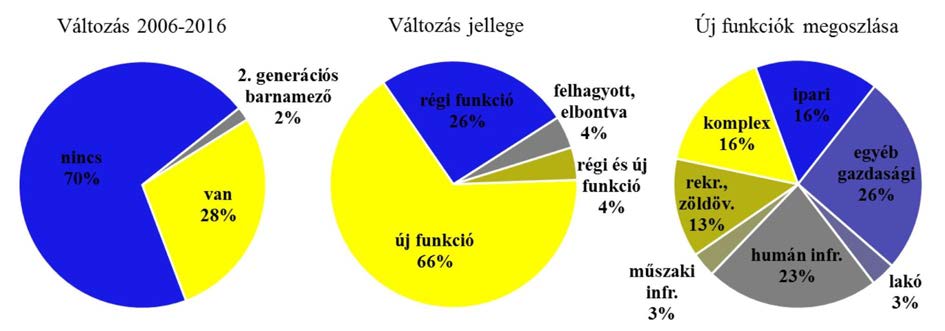 Barnamezők Magyarországon 64. ábra: Barnamezők kiterjedése a Dél-Dunántúlon eredeti funkció szerint Forrás: HŐNYI P. 2006 alapján saját szerkesztés. 65.