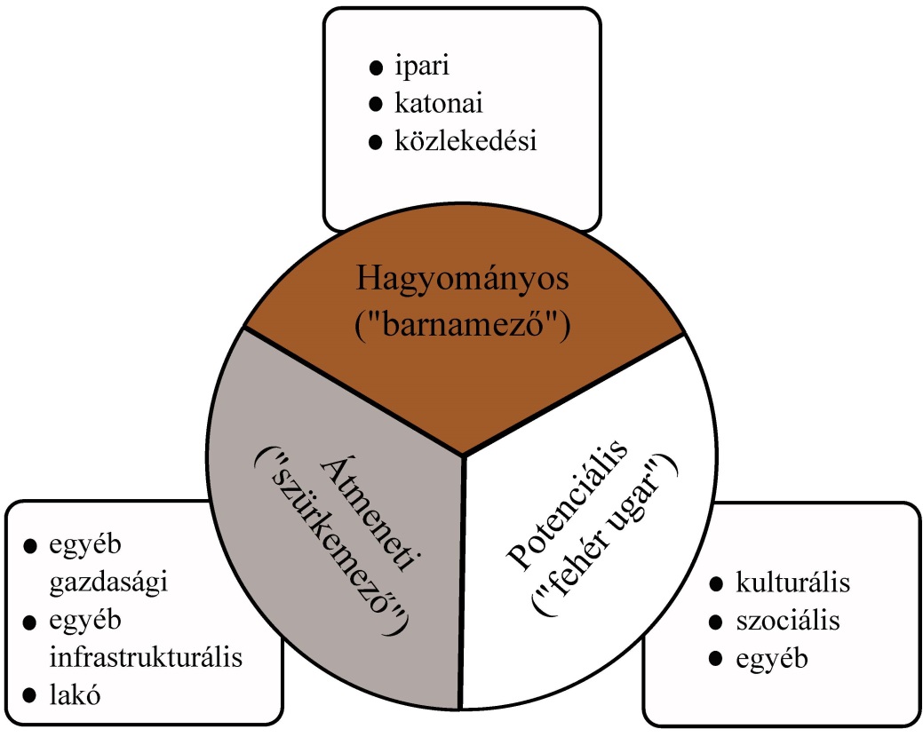 A barnamező fogalma Ezek alkotják a széles körben, általánosan elfogadott hagyományos barnamezők körét, melyek esetében a terület vélt vagy valós szennyezettsége nem képezheti vita tárgyát. 3.