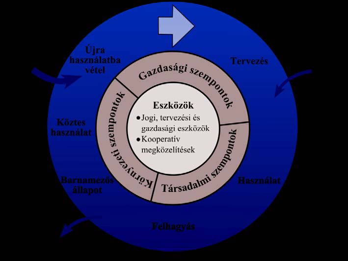 Barnamező-rehabilitáció az egyes funkciók preferálásában időbeli eltolódás következett be (KISS É. 2010:180). Ahogy a barnamezők köre bővült, úgy lett idővel egyre színesebb az új funkciók köre is.