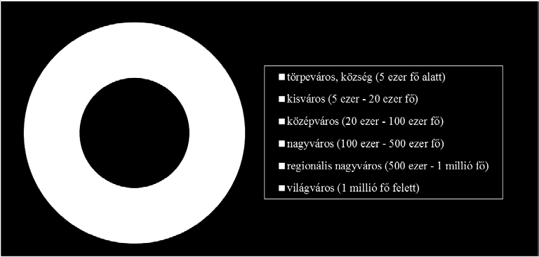 Barnamező-rehabilitáció A dolgozatban elemzett adatsor 212 településének (30. ábra) vizsgálatához hat településméretkategória került lehatárolásra (31. ábra). A szerző által meghatározott lakosságszám EUátlaghoz igazodik.