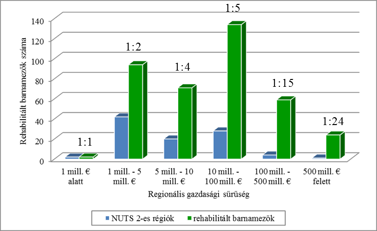 Barnamező-rehabilitáció fennmaradó három kategória, mindösszesen jelentéktelen 7%-ot birtokol.