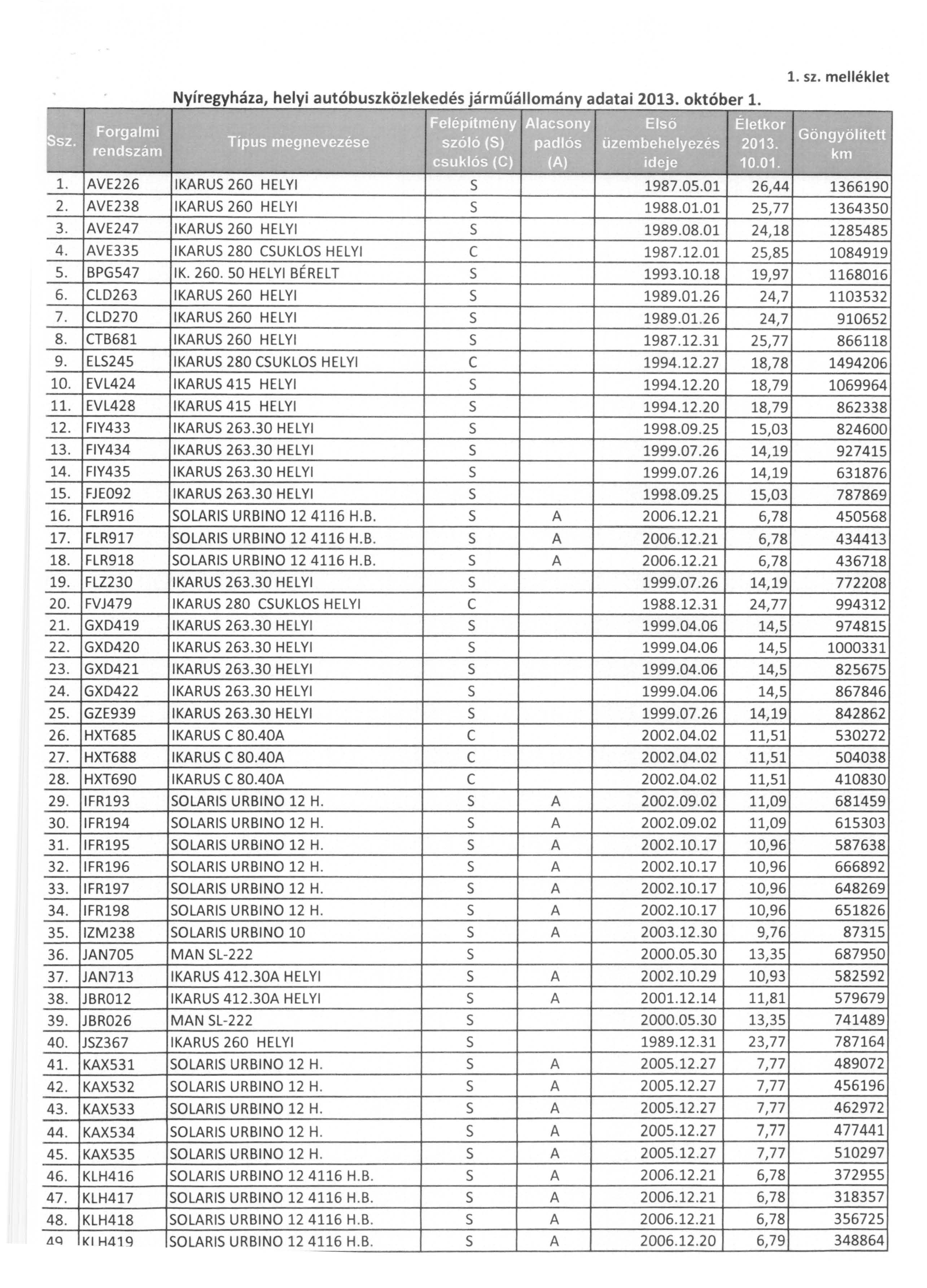 Nyíregyháza, helyi autóbuszközlekedés járműállomány adatai 2013. október 1.,.G, ~ :T. mt:rím If.:.'1 :.Ltt"'1'JU'~ 1.. 1 :li:f"...... 1. sz. melléklet... ~ Lr\.'H' '11111 ~.~ miii...... I~r. '1I.