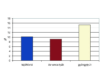 A Baromfi VII. évf. 2004/1. 2. ábra Az őshonos tyúktojások egyes fizikai paramétereinek relatív értékei a tojóhibrid tojások azonos paramétereinek %-ában 3.