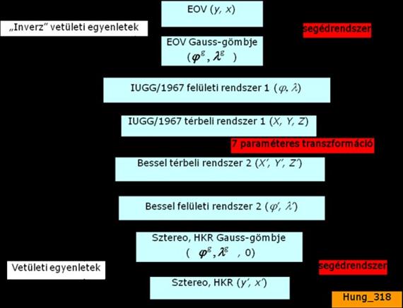 Jelölések: ϕ, λ, ϕ, λ - ellipszoidi felületi koordináták az IUGG/1967, ill.
