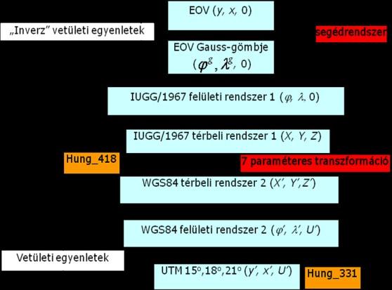 Jelölések: ϕ, λ, ϕ, λ - ellipszoidi felületi koordináták az IUGG/1967, ill.