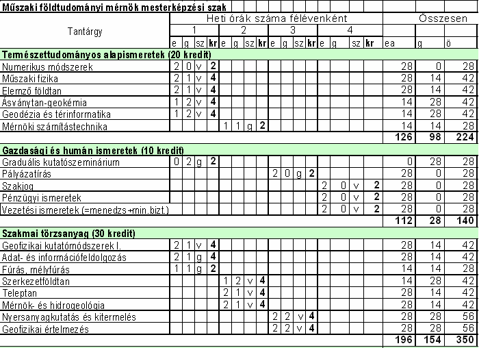 Műszaki földtudományi mérnöki MSc