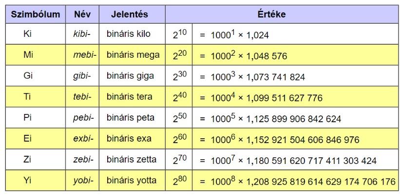 3. óra Számrendszerek-Szg. történet 1byte=8 bit 2 8 =256 256-féle bináris szám állítható elő 1byte segítségével.