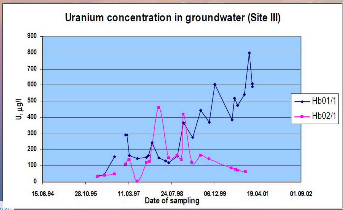 Monitoring WRP 3 Urán koncentráció növekedése a