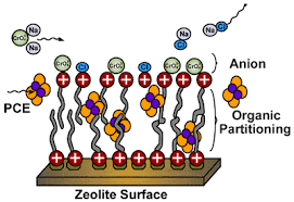 PRB töltetek Elemi vas, Fe 0, mely oxidált vegyületekre redukálószer ph - klórozott illékony alifás CH, Cr VI, NO 3 -, As V, UO 2 2+ Ca 10 (PO 4 ) 6 (OH) 2 Pb 2+,, Cd 2+, Zn 2+ Oltott mész, pernye -