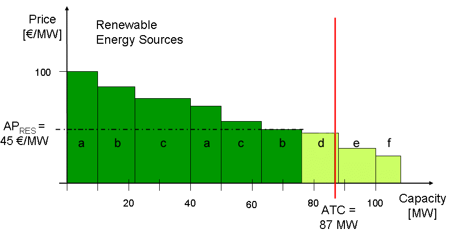 A 3. táblázatban és a 2. ábrán látható példában a kapacitás lekötéséhez az Aukciós Árat (AP) 50 /MW-ban határozták meg. Pl. a b Aukciós Résztvevő 25 MW-ot kap az ATC-ből és 1.250.