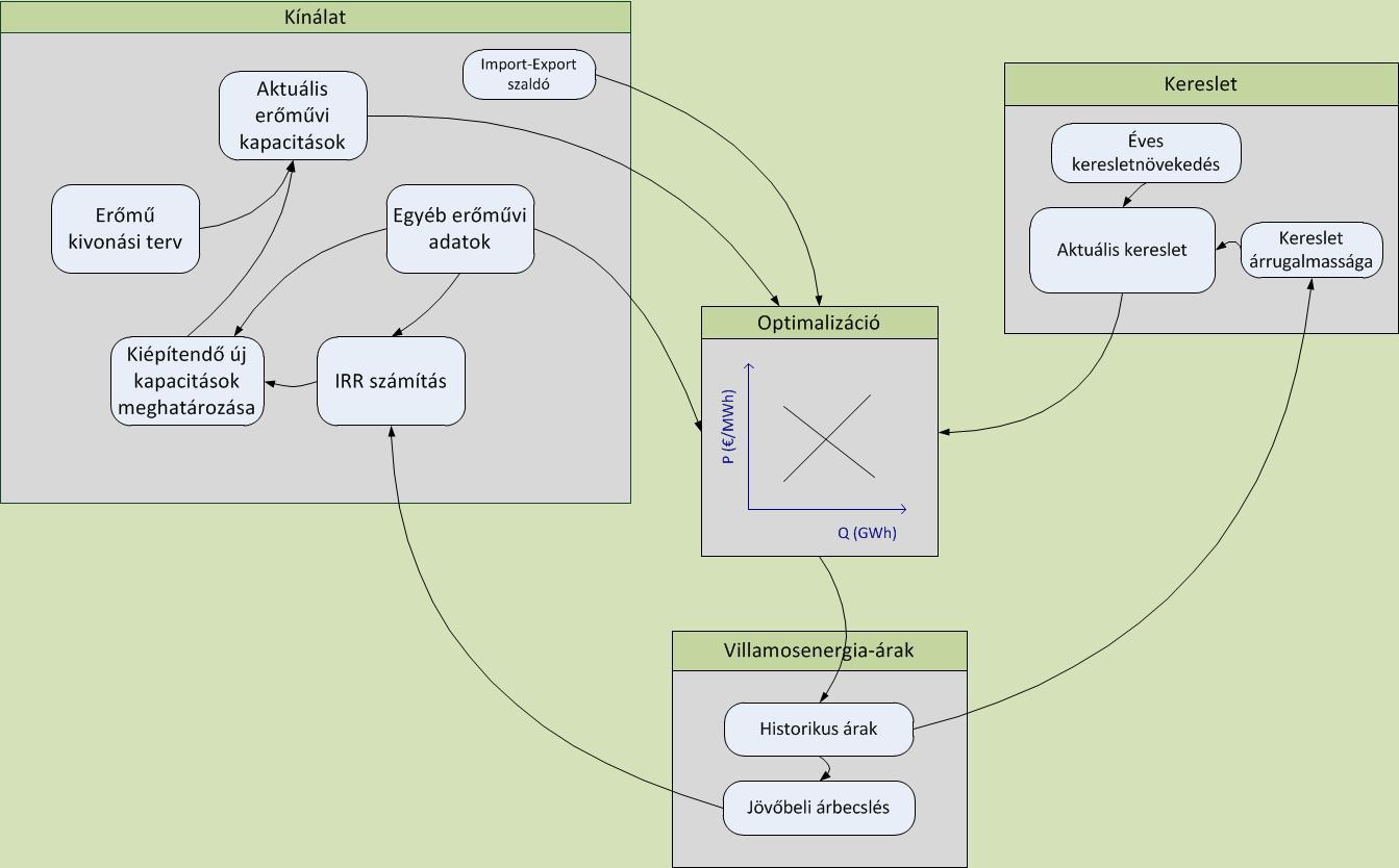 3 A szimulációs modell működésének bemutatása A villamosenergia-piacot szimuláló modellemet Matlab környezetben programoztam le.