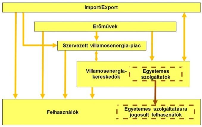 1 Bevezetés 1.1 Témakör ismertetése Az elmúlt időszakban a villamosenergia-piac nagy változásokon ment keresztül szerte Európában. A piac liberalizációja Magyarországon 2003.
