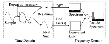 Ezköz miőíté ("ABC leve") 39 (3) görbe (paraméter) illezté - idő tartomáy curve-fit : waveform A módzer alapvetőe egyetle globáli mértékkel : a mért umeriku adatok é az ezekre legjobba illezkedő