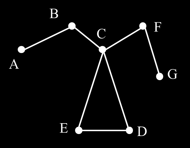 4 Vonalnak nevezzük a gráf csúcsainak és éleinek azt a sorát, amelyben az élek a megfelelő csúcsokat kötik össze és az élek nem ismétlődnek.