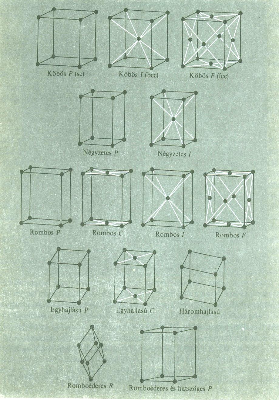 Bravais cellák 14 féle Bravais cella Az összes lehetséges atomi elrendezést le lehet írni a 14 Bravais cella