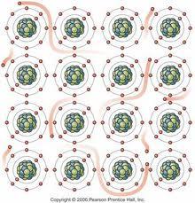 Fogalmak Elsődleges kötéstípusok Ionos kötés Coulomb Ionrács Kovalens kötés Elektronok megosztása Molekularács