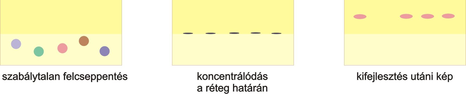 behelyezéstől számítva több óra alatt áll be a gőztéri egyensúly. A következő táblázatban megadjuk néhány telített sóoldat fölötti gőztér relatív páratartalmát. 2.