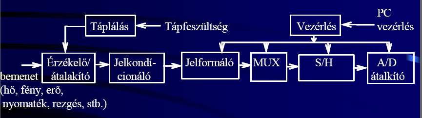 Zárthely dolgozat 04 B.... GEVEE037B tárgy hallgató zámára Név, Neptu kód., Néháy oro rövd léyegre törő válazokat adjo az alább kérdéekre! (5pot) a) Számítógépe mérőredzerek elépítée (rajz) (33.o.) b) Írjo 3 jellemzőt a kétoldal közelítée/párhuzamo/kétzeree tegráló A/D-ról.