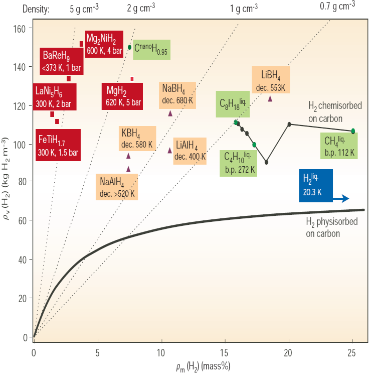 Hidrogéntárolás Mg-alapú nanokristályos rendszerekben Polikristályos Mg kiváló tömegegységre vonatkozó kapacitás Fémoxid