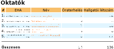 Vezet8i információk menü nyomja meg a Lekérdezés gombot. A ki- és befizetések tételei témaszámonként és jogcímenként összesítve jelennek meg a listában. 2.6.