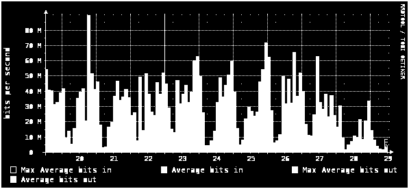 Bejövő IPv6 forgalom Április végi adatok