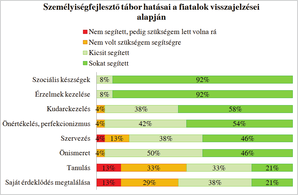 IDŐGAZDÁLKODÁS TRÉNING A tábori időgazdálkodás tréningen teszteket és kérdőíveket töltöttünk ki, melyekből ki-ki megtudhatta, mennyire halogató, milyen a tanulási bioritmusa, milyen a személyes
