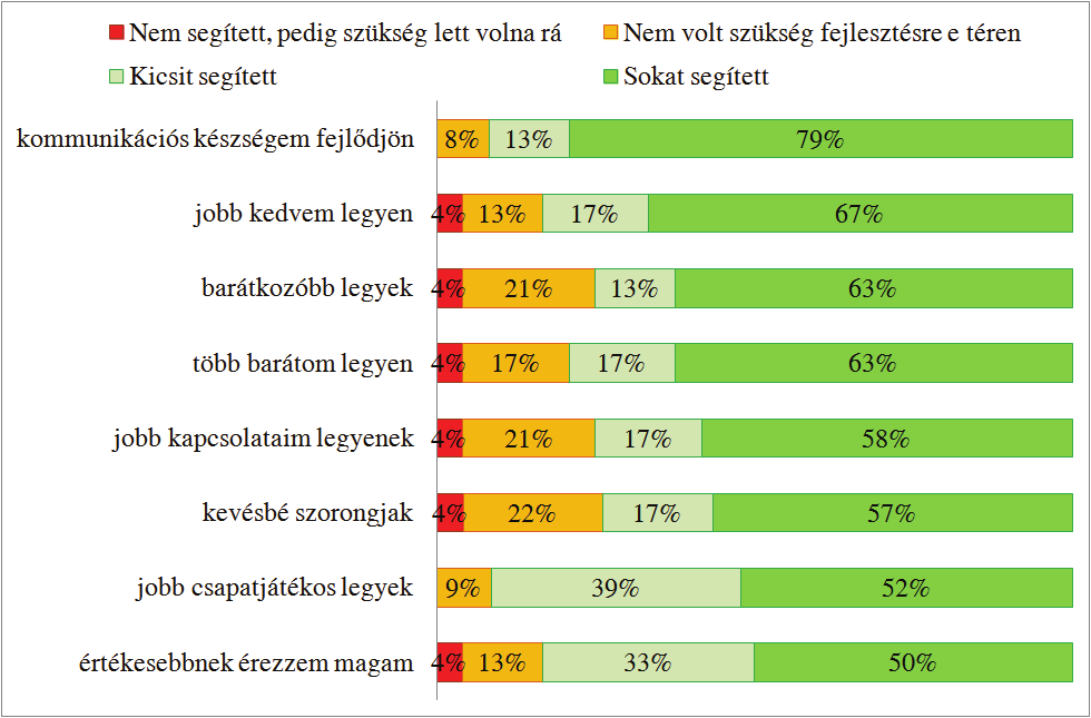 A fi atalok a 2,5 órás kiscsoportos munka során sokszor korábbi ismereteikre, tapasztalataikra támaszkodva foglalták össze az agresszív-, a passzív-, és manipulatív kommunikációs stílus jellemzőit,