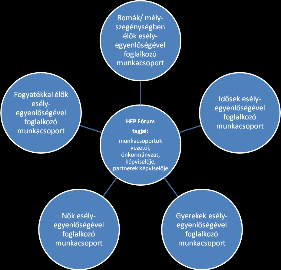 Az esélyegyenlőség fókuszban lévő célcsoportjaihoz és/vagy kiemelt problématerületekre a terület aktorainak részvételével tematikus munkacsoportokat alakítunk az adott területen kitűzött célok