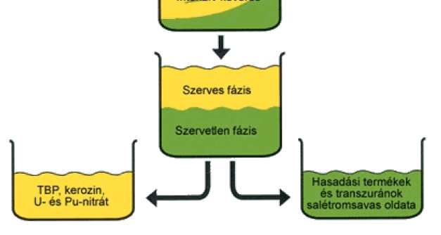 Újrafeldolgozás, izotópok átalakítása Újrafeldolgozás: A még felhasználható hasadóanyag kinyerése ( 241 Pu, 239 Pu, 235 U) 5 év pihenés, majd HNO 3 + TPB (tribulózfoszfát) extraháló szer+ keverés.