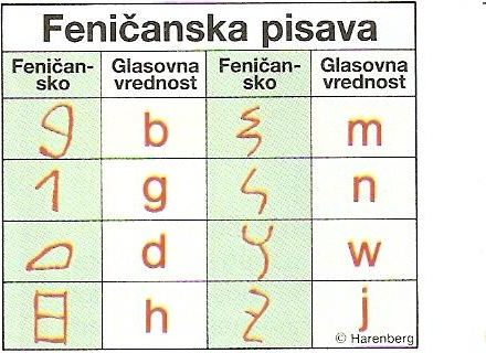 M111-511-1-1M 11 14. Med največje dosežke starih civilizacij sodi izum pisave. Povežite pisavo s civilizacijo, v kateri je nastala, tako da črko pred civilizacijo prenesete v desni stolpec k pisavi.