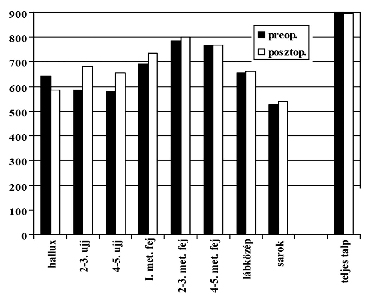 A betegek műtét utáni klinikai állapotának felmérésére az American Orthopaedic Foot and Ankle Society (AOFAS) által kidolgozott pontrendszert alkalmaztuk (10), amellyel objektív és szubjektív