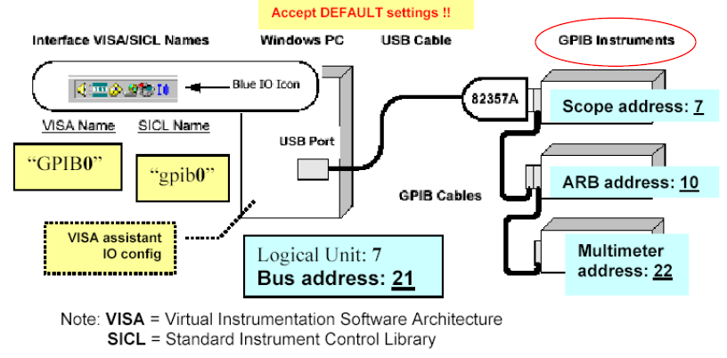 I/O interface: USB/GPIB Plug-and-Play (PnP); Transparent interface USB = Universal Serial Bus GPIB = General