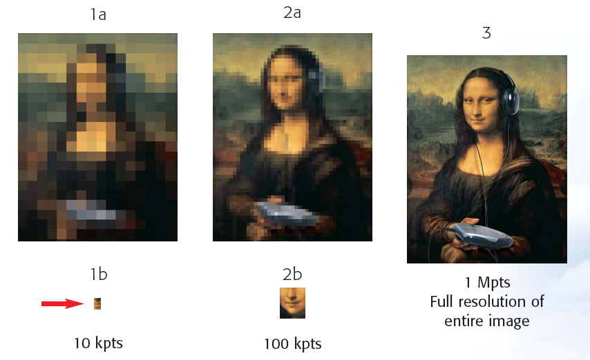 Scope - Why is long Memory important finally you know why Mona Lisa is